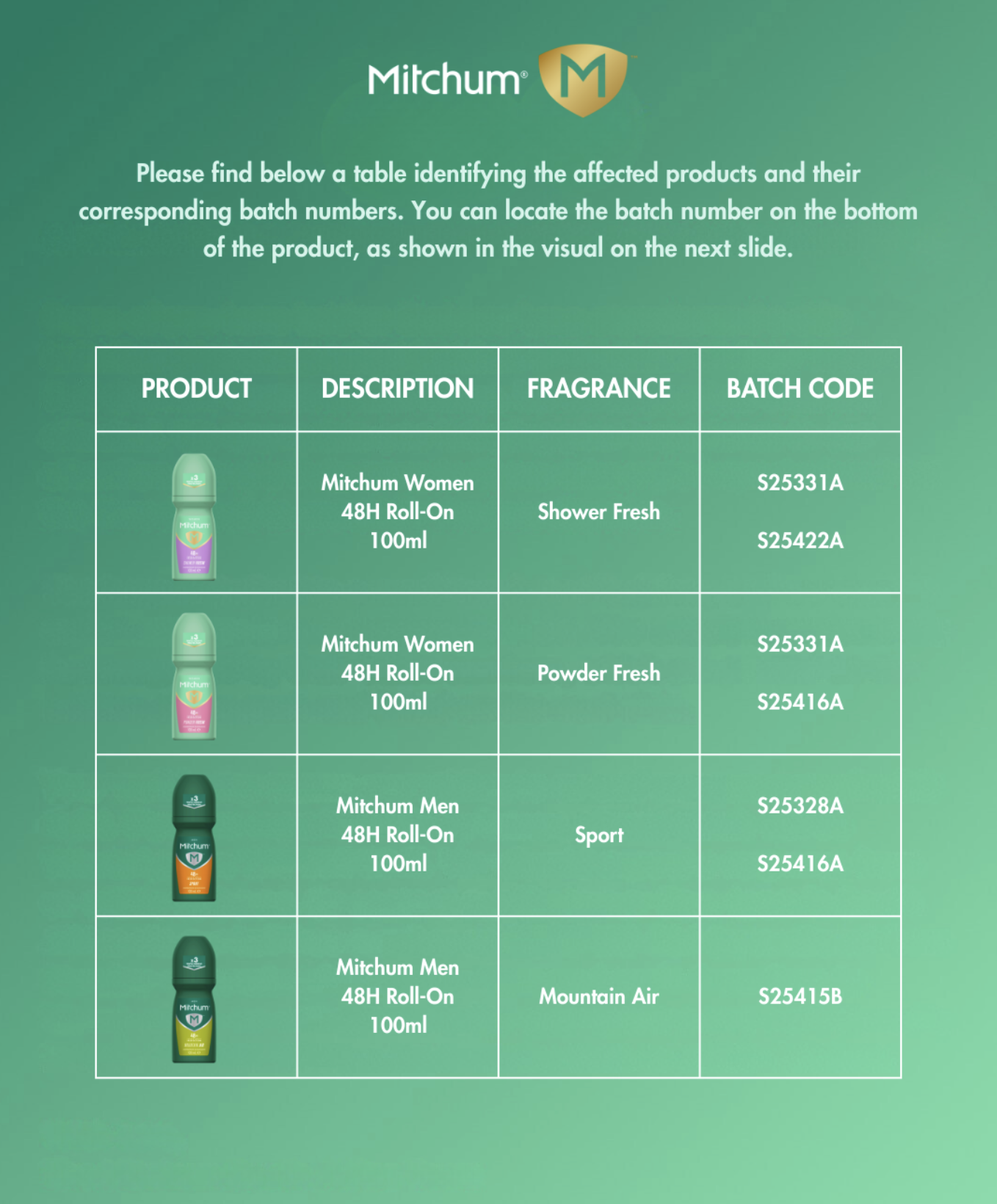 Mitchum SA Affected Batch Codes Table - Shows specific batch numbers for affected products